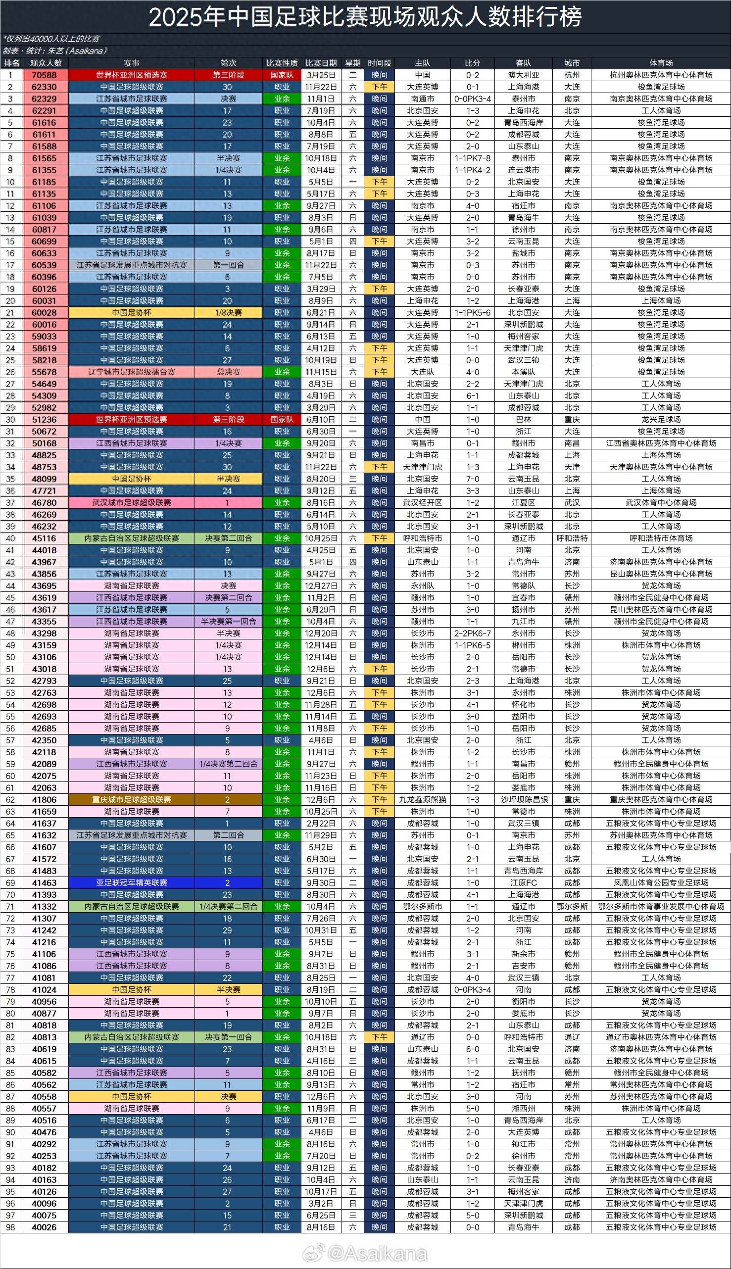 2025中国足球赛事98场观众超4万，中超48场+“苏超”12场