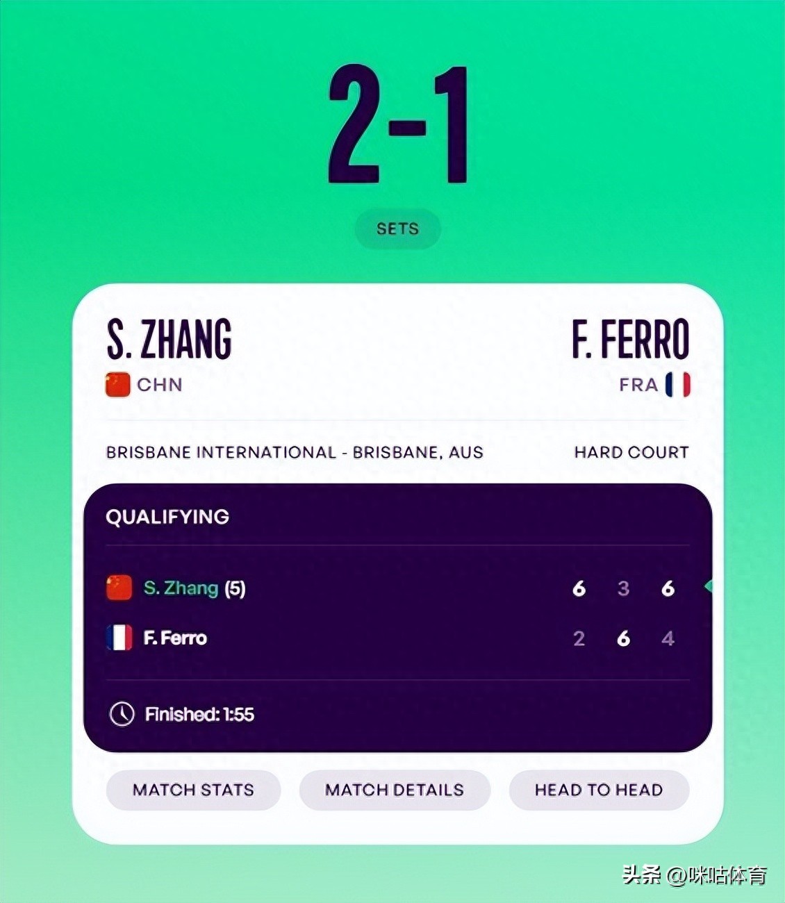 张帅苦战三盘获胜 晋级WTA500布里斯班站资格赛决胜轮