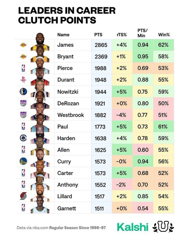 詹姆斯的关键时刻总得分历史第一!胜率也是历史第一!