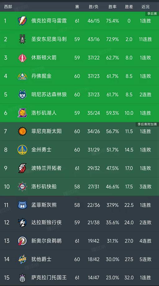 NBA积分榜又乱了！火箭输球仍排第3，湖人第6，残阵勇士第8