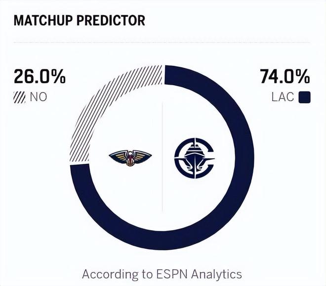 快船5人得分15+,20分胜鹈鹕!小卡23+5,大洛立大功,费尔斯28分