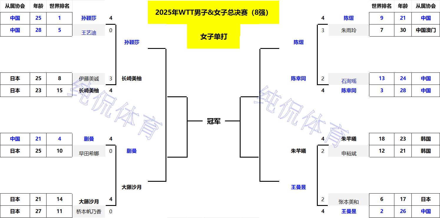 单打八强出炉!国乒3人出局;日乒3人晋级;韩国单打3人仅剩独苗