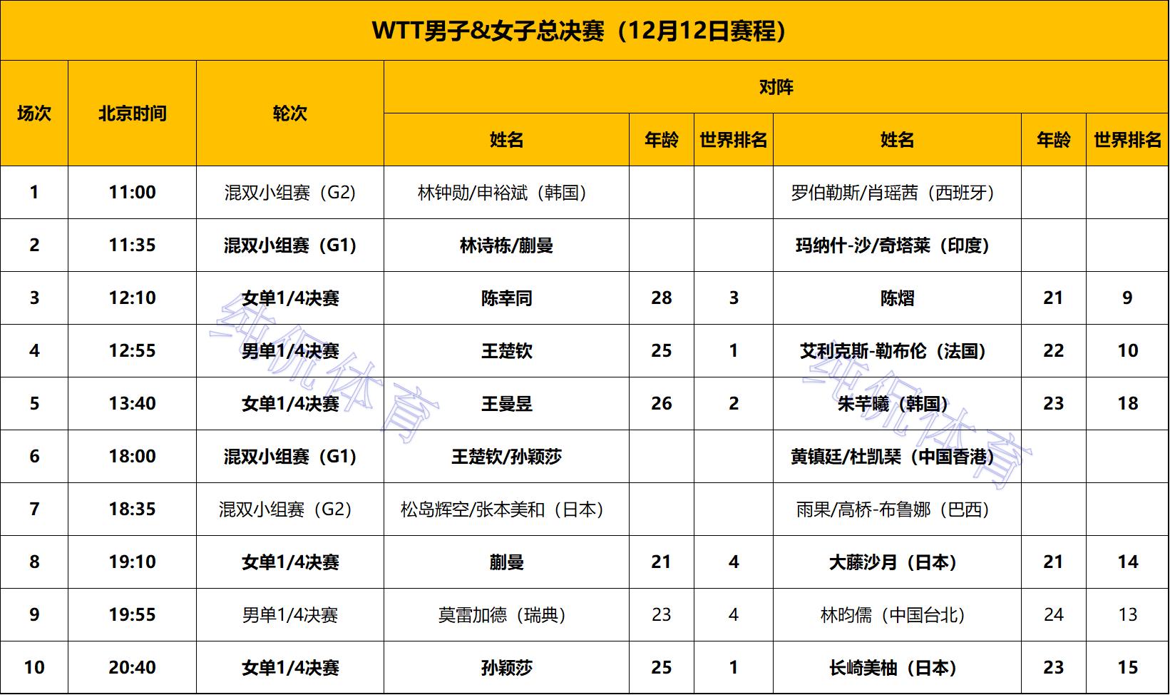 单打八强出炉!国乒3人出局;日乒3人晋级;韩国单打3人仅剩独苗