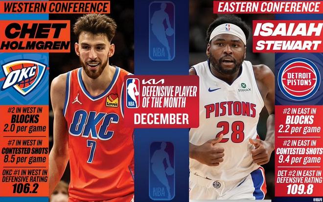 NBA官宣12月大奖:亚历山大布伦森当选月最佳球员 雷霆两人获奖