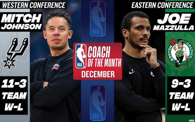 NBA官宣12月大奖:亚历山大布伦森当选月最佳球员 雷霆两人获奖