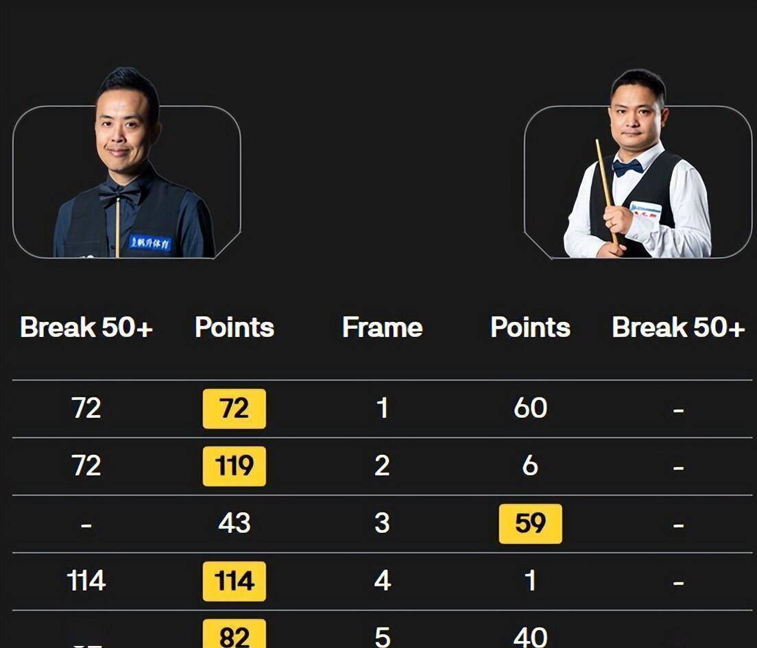 斯诺克资格赛早战报!5-3排名赛10冠王,中国4胜3负,70后老将胜德比战