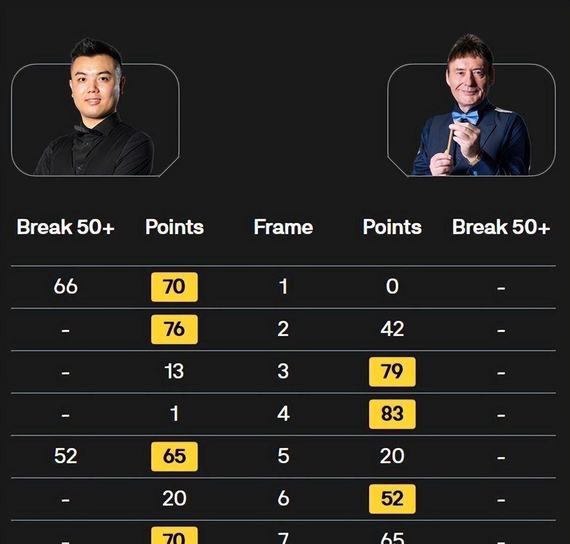 斯诺克资格赛早战报!5-3排名赛10冠王,中国4胜3负,70后老将胜德比战