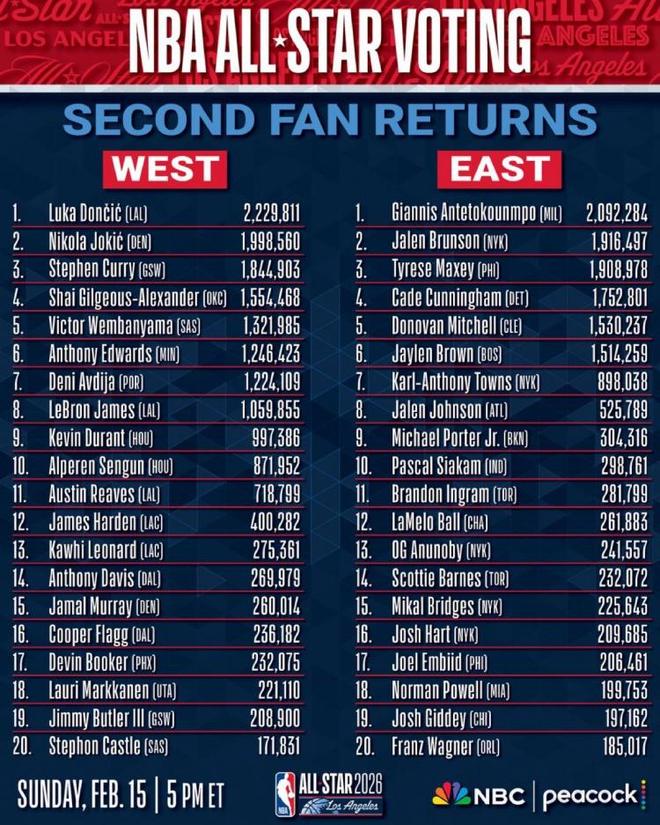 平库里3分纪录+球迷投票超詹杜!事实证明你不只是长得像乔丹而已