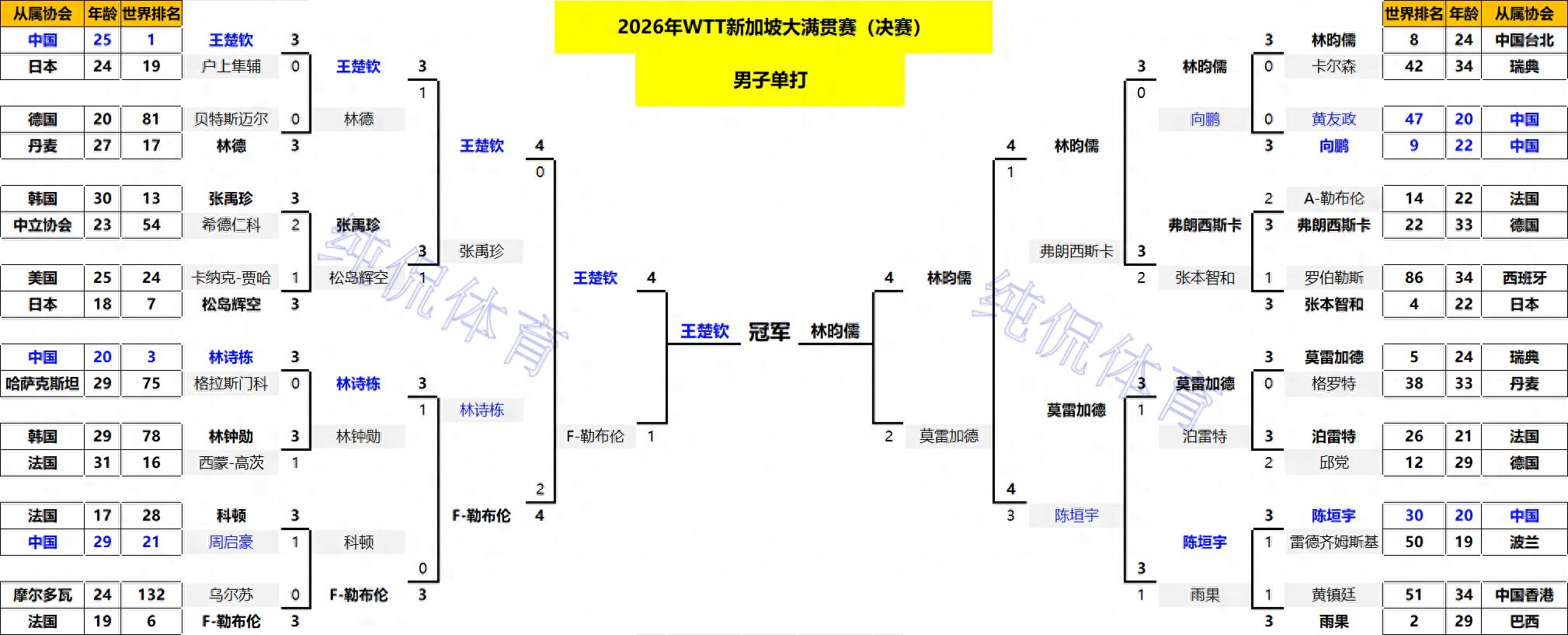 新加坡大满贯:国乒2冠收官!莎头单打称王;国乒3项双打全部失冠
