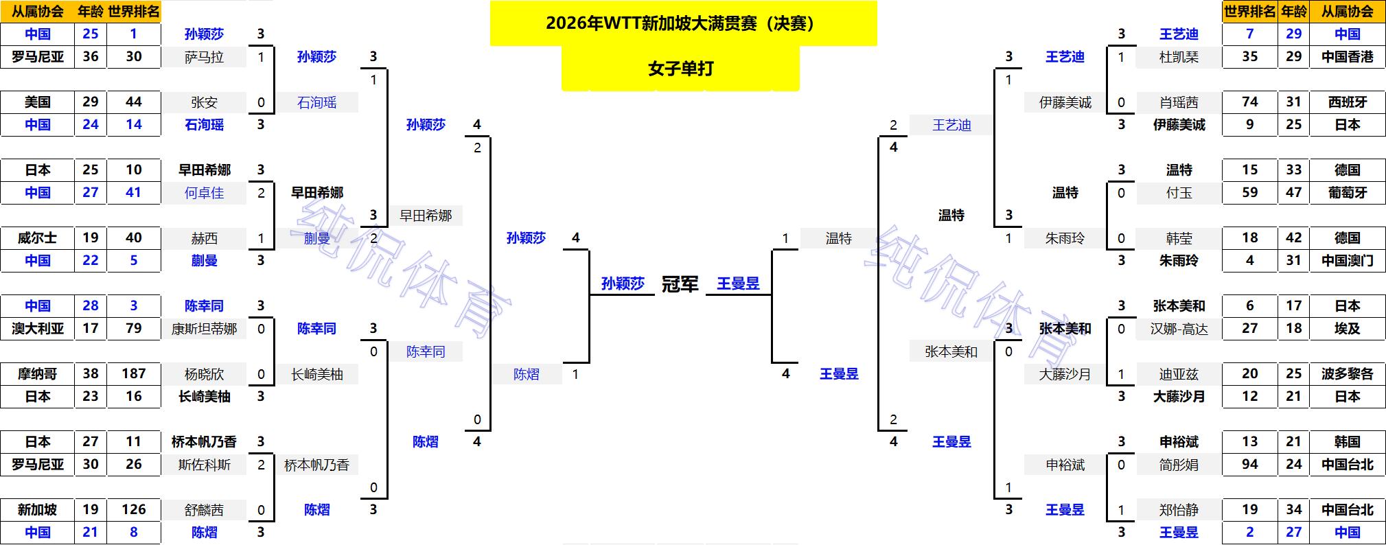 新加坡大满贯:国乒2冠收官!莎头单打称王;国乒3项双打全部失冠