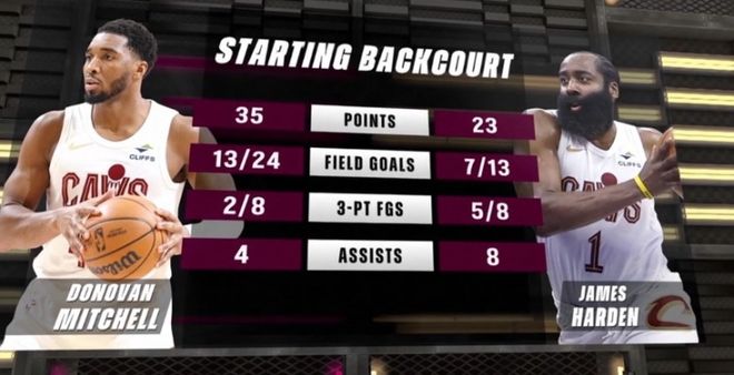 美媒评哈登骑士首秀:体系到来!米切尔:哈登功成名就 无需担心