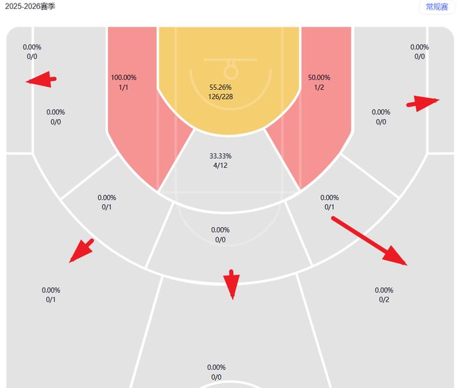 带队9连败,成NBA水货状元!场均轰23+6,数据刷子真该被交易了