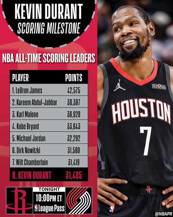 只差15分了！杜兰特将超越张伯伦升至历史第7 队友期待见证里程碑