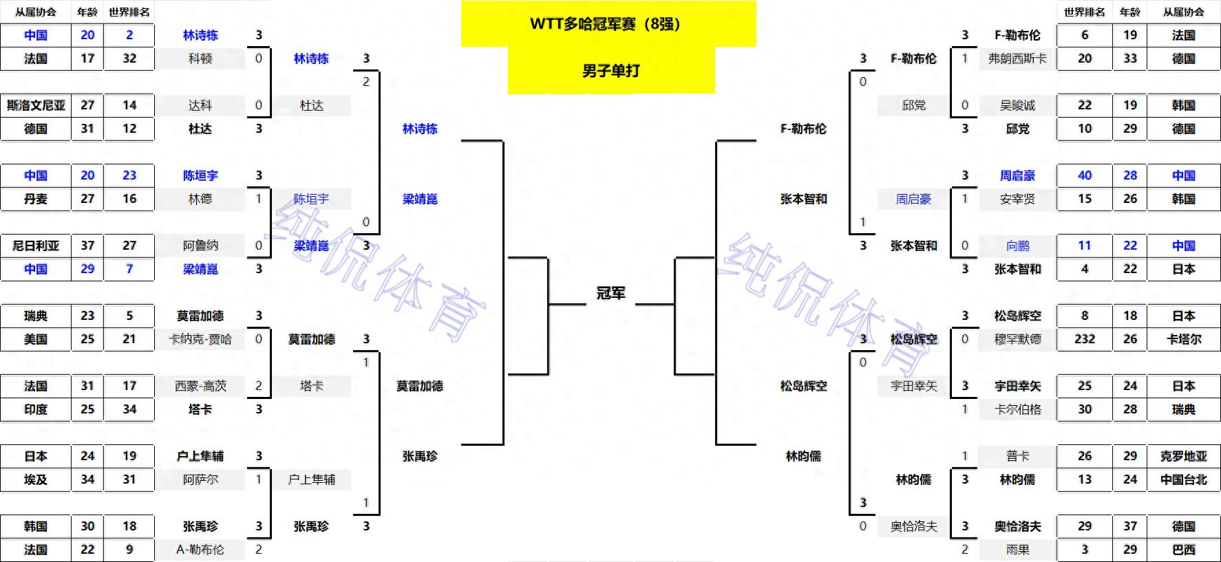 单打八强出炉！国乒4人出局；日乒4人晋级；韩国单打7人仅剩独苗