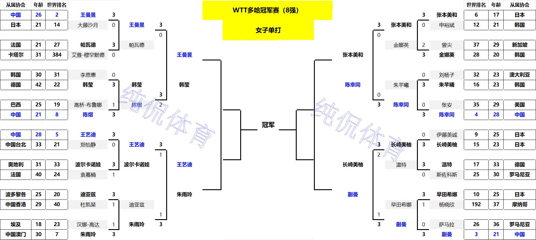 单打八强出炉!国乒4人出局;日乒4人晋级;韩国单打7人仅剩独苗