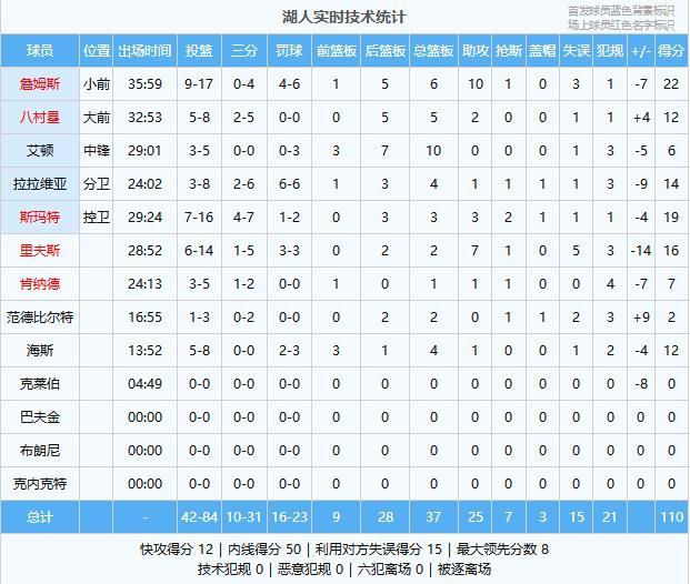 空砍22+6+10!湖人110-119雷霆,看数据,他是头号罪人!