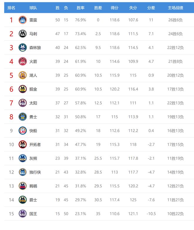 西部排名又变了:马刺创NBA奇迹,森林狼收大礼,4队排名互换