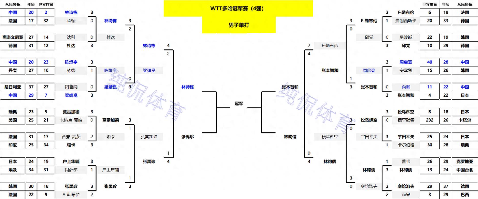 单打四强出炉！国乒3人晋级，陈幸同绝杀张本美和；韩日均剩独苗