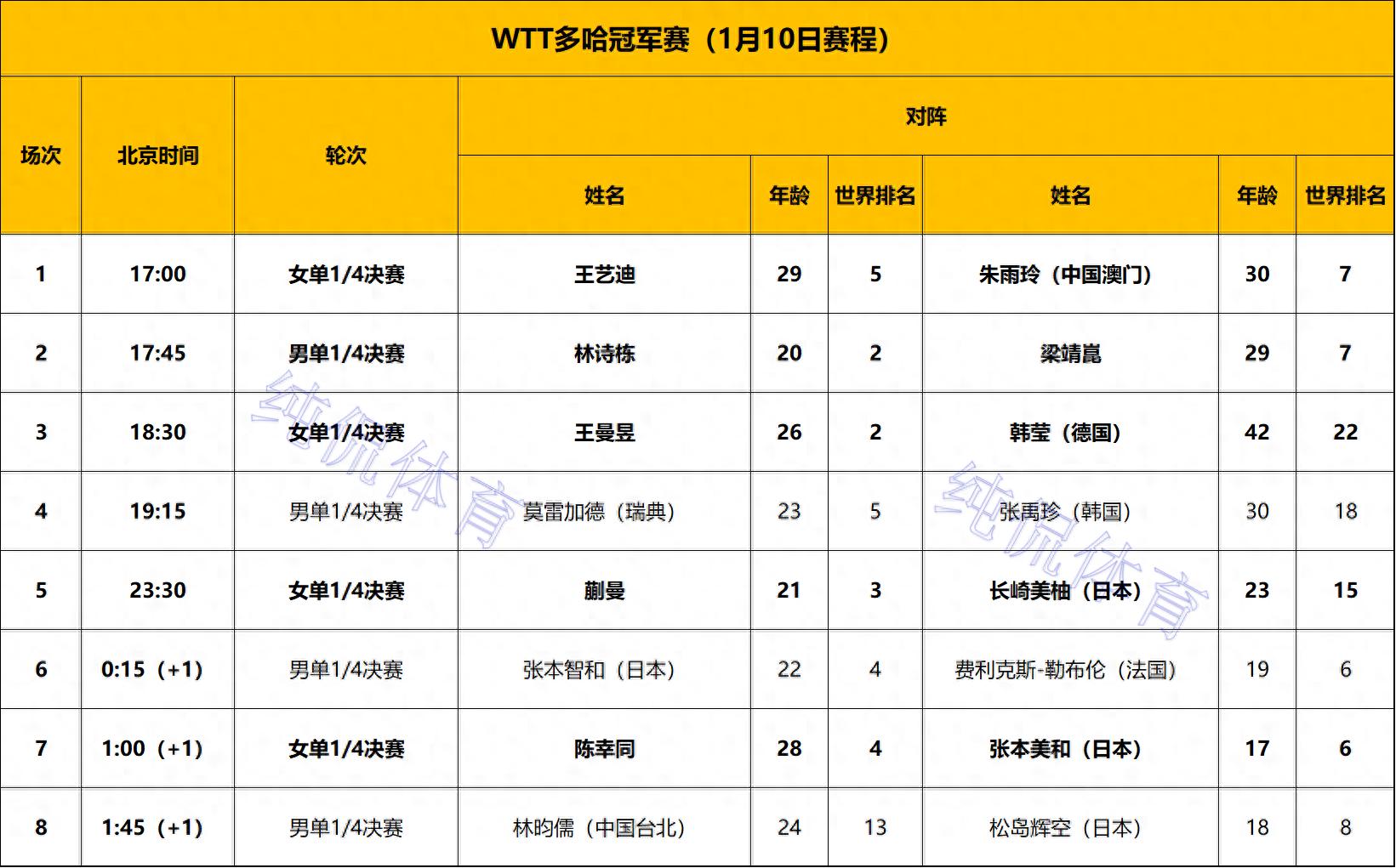 挽救4个赛点！陈幸同4-3逆转张本美和，送日乒女单5人全军覆没