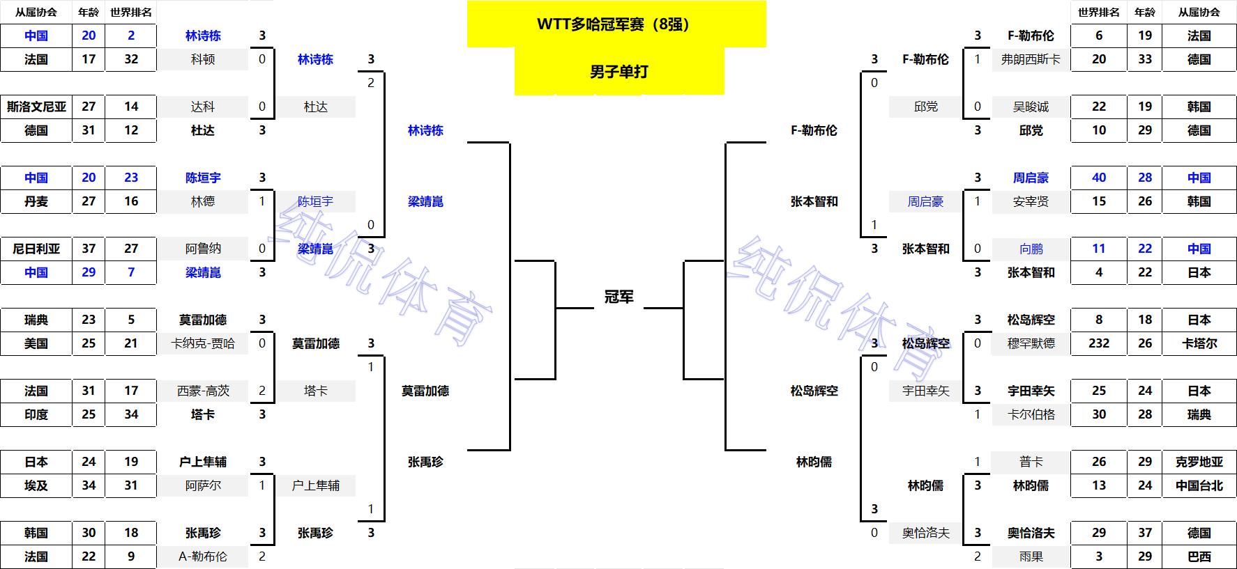 挽救4个赛点!陈幸同4-3逆转张本美和,送日乒女单5人全军覆没