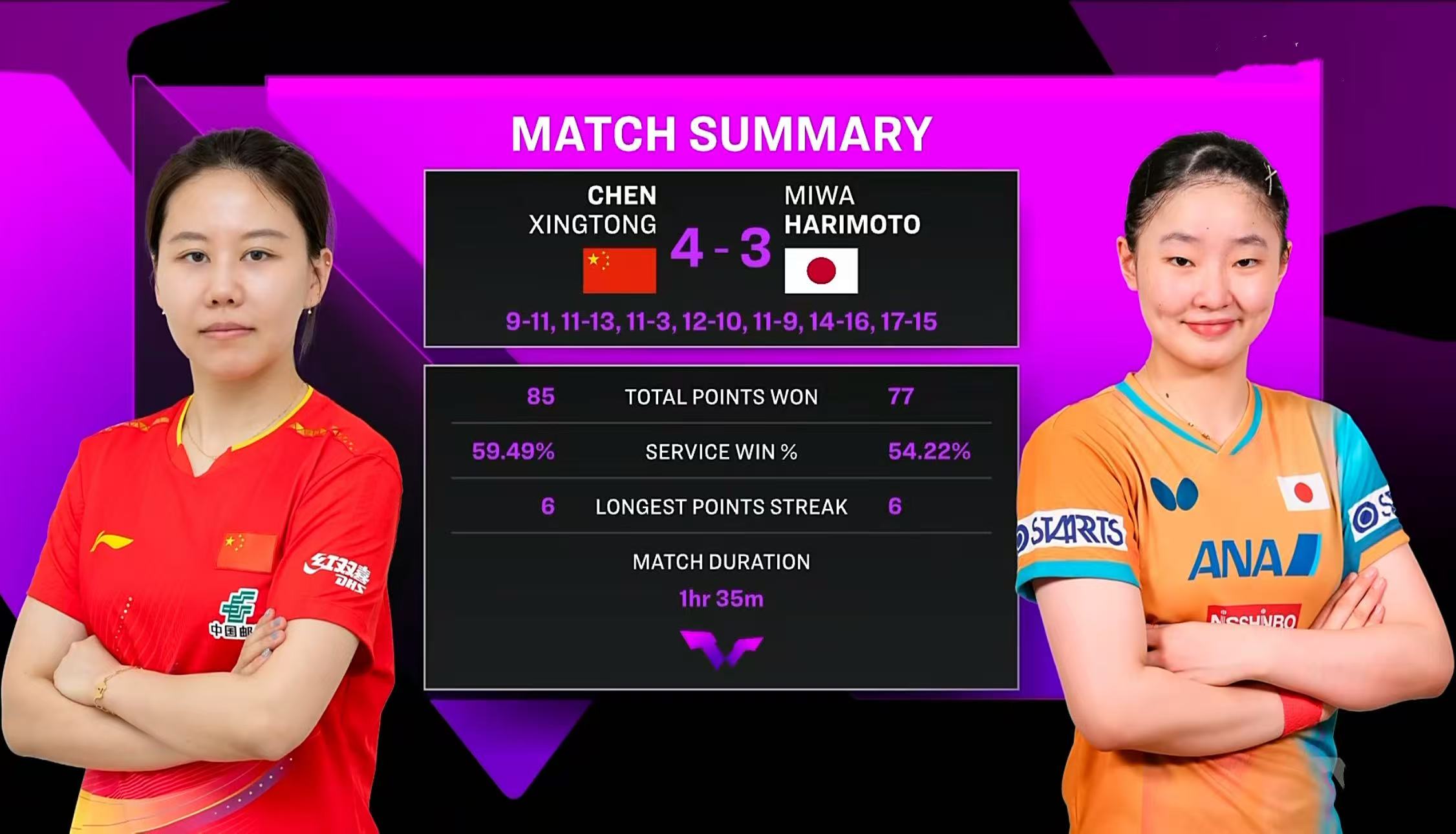 挽救4个赛点!陈幸同4-3逆转张本美和,送日乒女单5人全军覆没