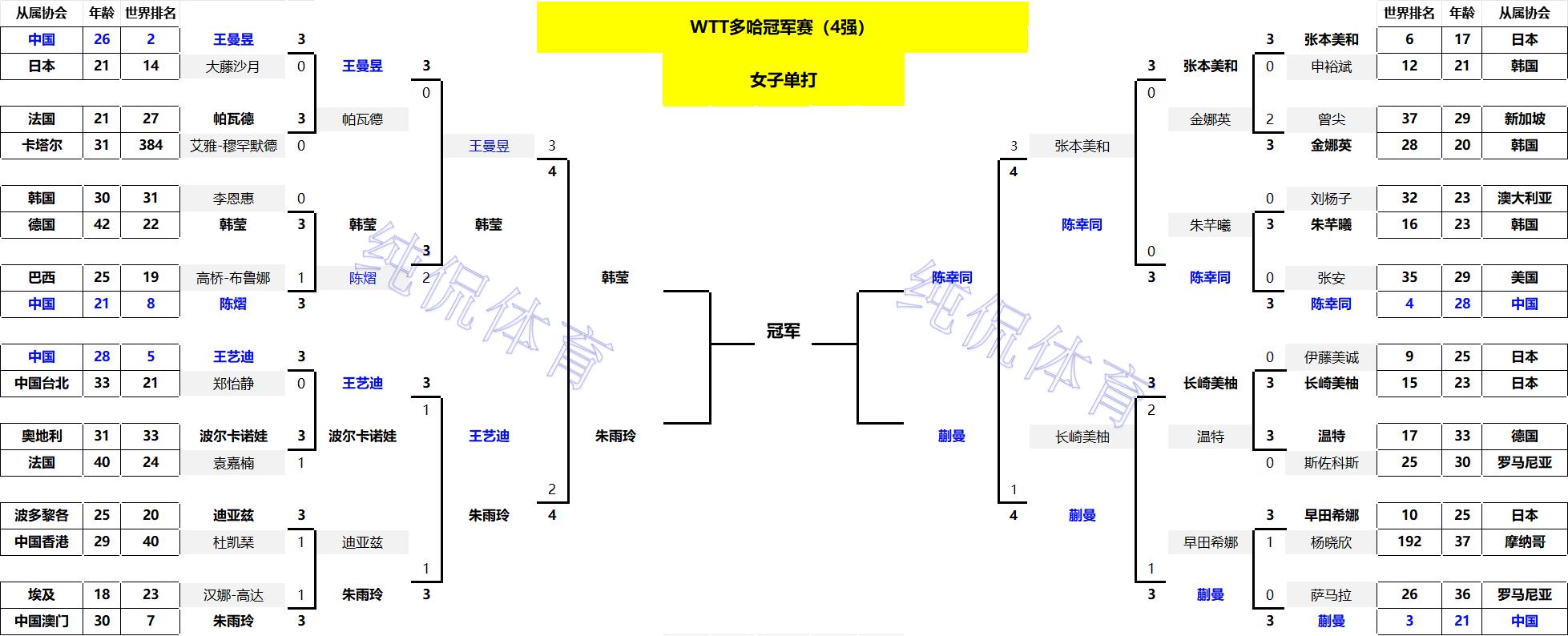 挽救4个赛点!陈幸同4-3逆转张本美和,送日乒女单5人全军覆没