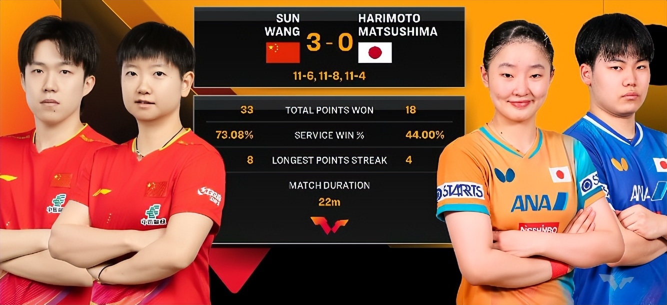 WTT总决赛:莎头组合3-0横扫日本组合!决战韩国组合林钟勋申裕斌