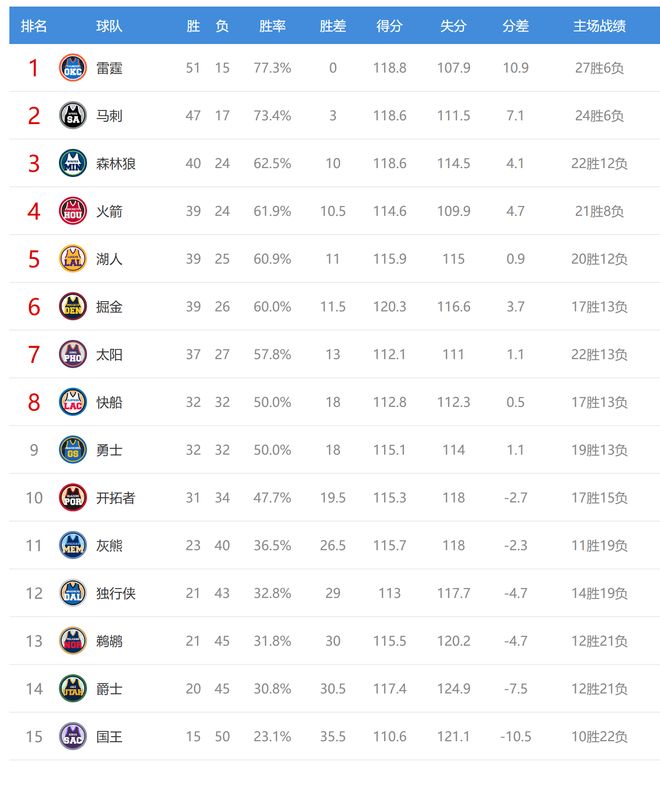 西部排名又变了:掘金2连败,快船2连胜,2队排名互换