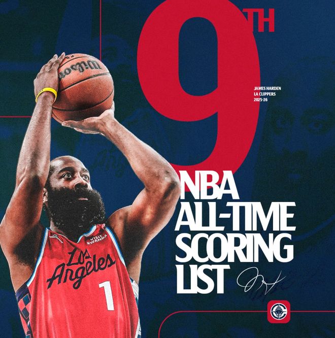 超鲨鱼之夜迎三连胜！哈登32+10率快船继续北伐 效率不佳又如何？