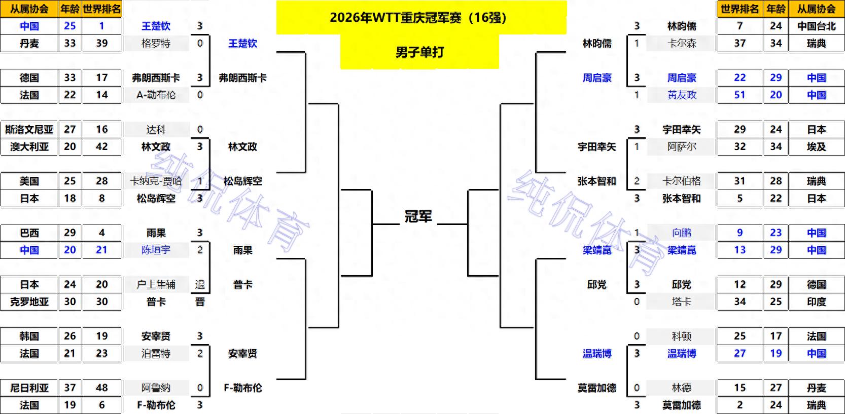 单打16强出炉！国乒4人出局；日乒5人晋级；韩国男女单打各剩独苗