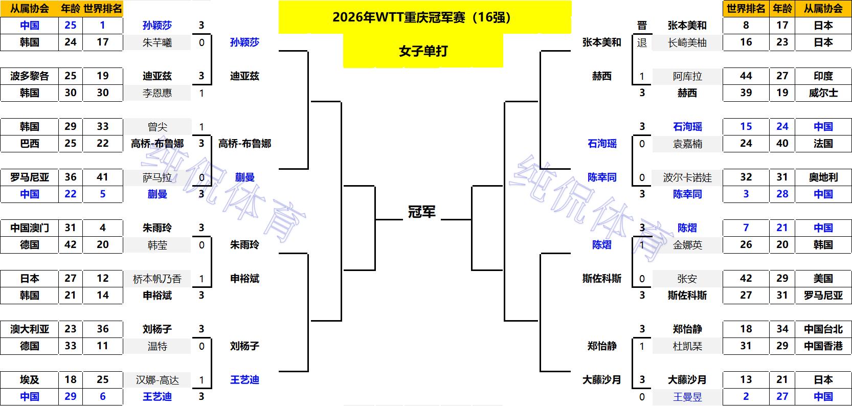 单打16强出炉!国乒4人出局;日乒5人晋级;韩国男女单打各剩独苗
