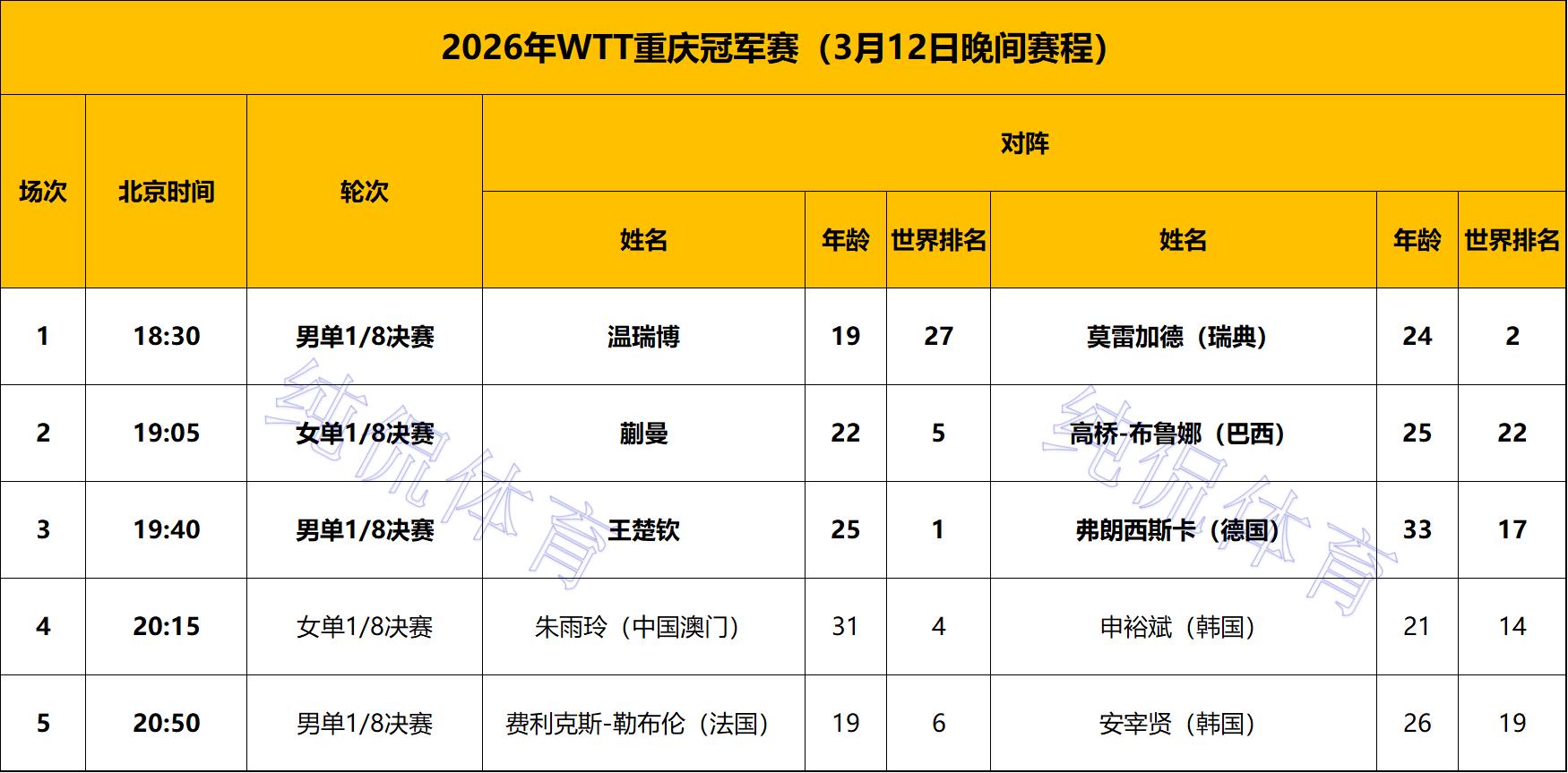 单打16强出炉!国乒4人出局;日乒5人晋级;韩国男女单打各剩独苗