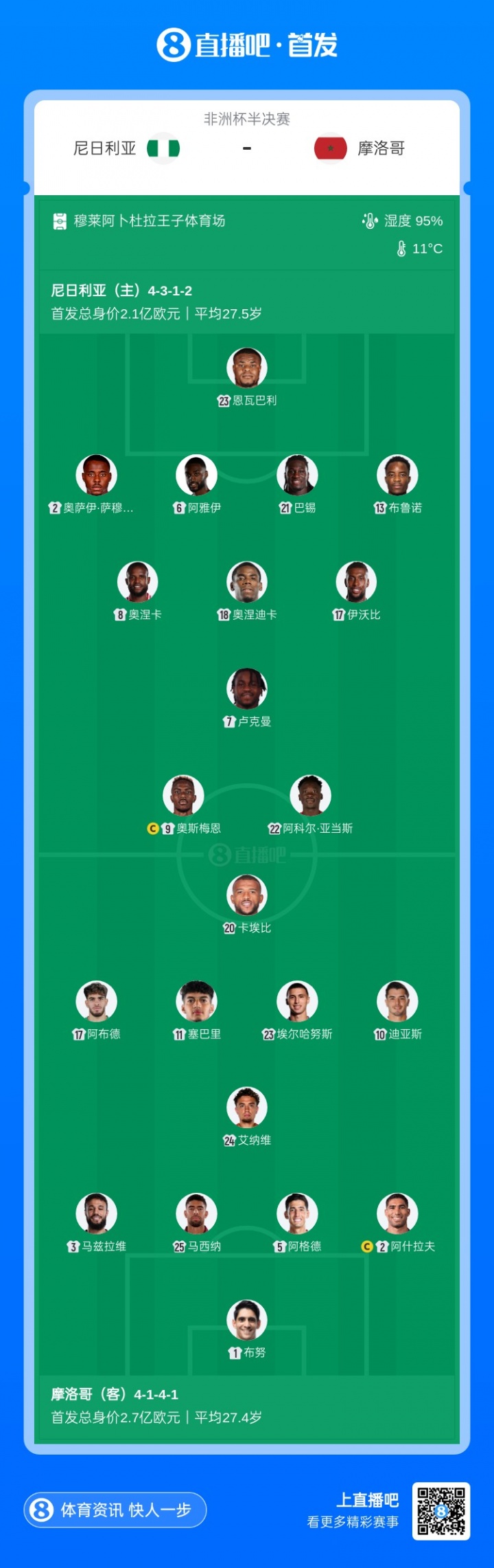 尼日利亚vs摩洛哥半决赛首发:阿什拉夫/迪亚斯PK卢克曼/奥斯梅恩