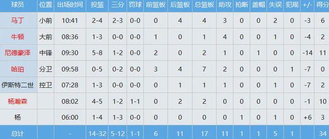 5中4!杨瀚森牛掰!谢谢你,开拓者中锋!