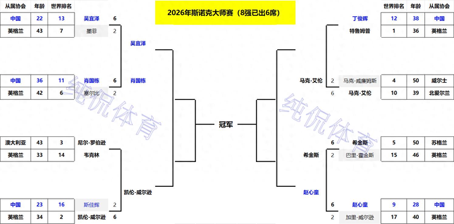 6场6-2太罕见！中国球员3胜1负，赵心童对手出炉；丁俊晖大战小特