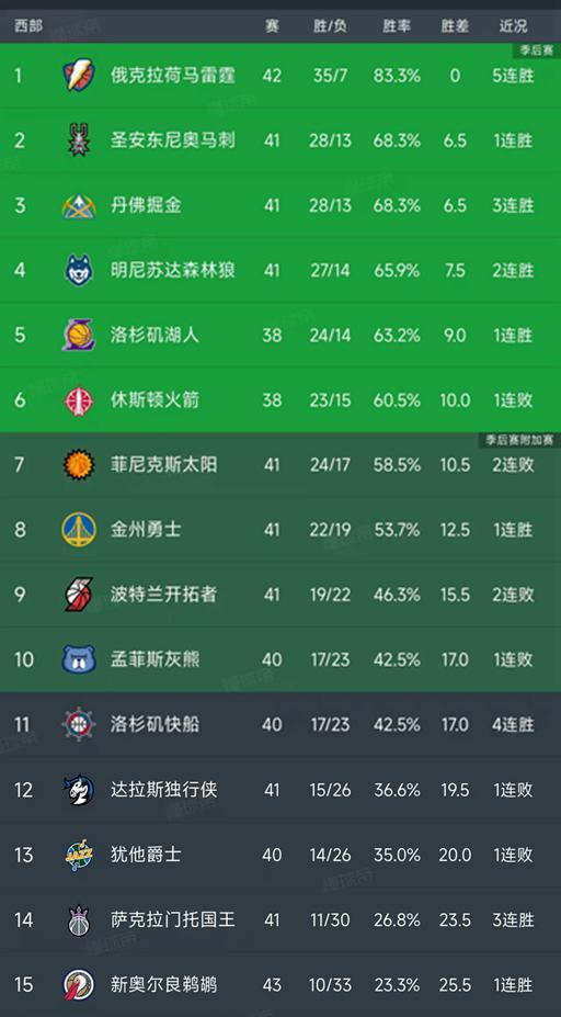 今日的NBA常规赛结束了所有比赛，最新积分榜如下！