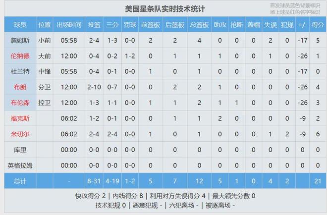 伦纳德单节31分!创造NBA历史纪录!爱德华兹全明星MVP