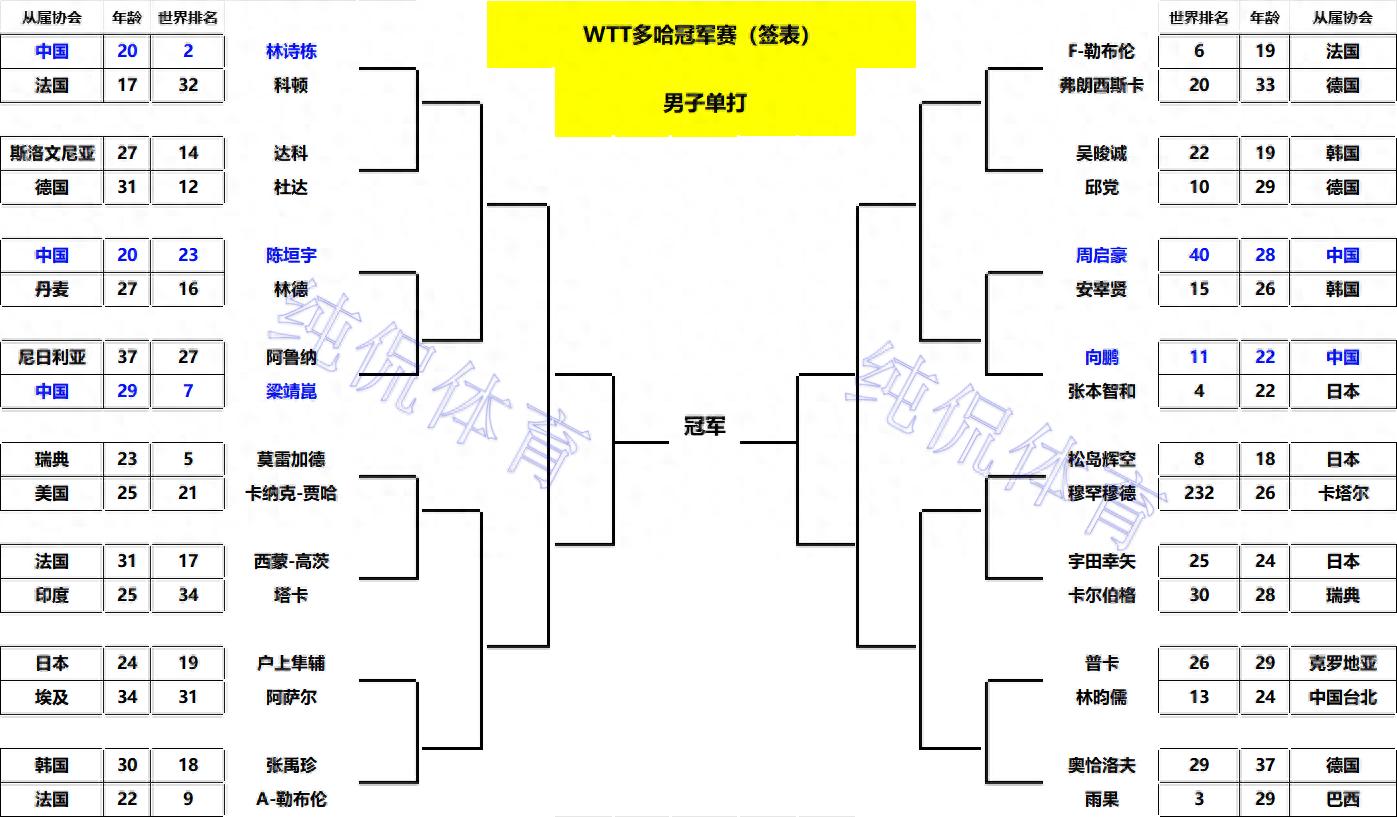 WTT多哈冠军赛战报：国乒6胜1负！向鹏0-3完败于张本智和惨败出局