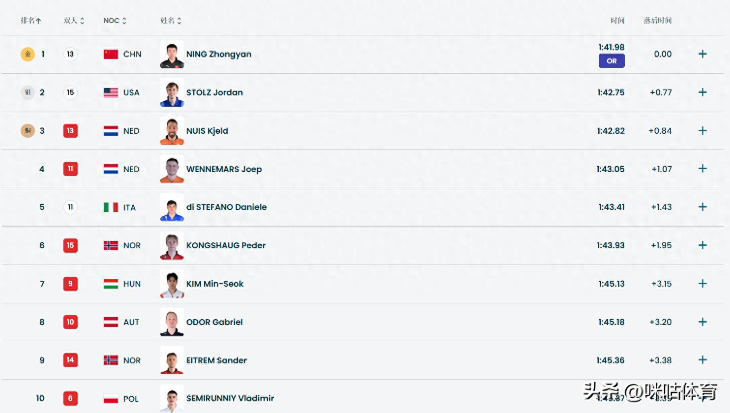 含金量拉满!解读宁忠岩米兰冬奥1500米金牌的四重重量