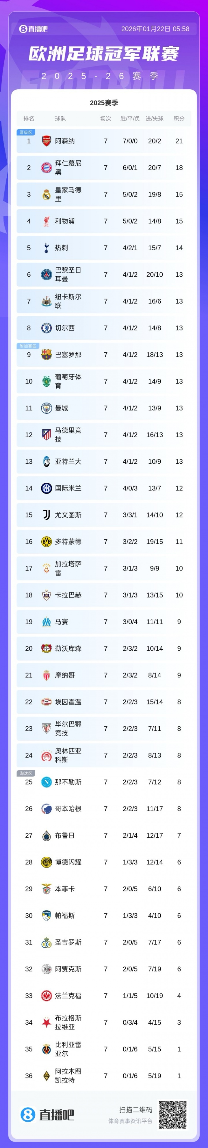 早报:还剩一轮,悬念依然都在!