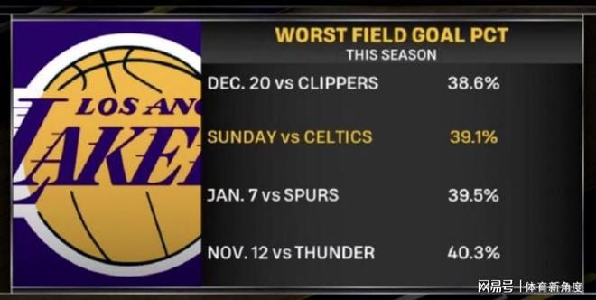 挖槽!詹姆斯10中10,湖人三项数据联盟第一