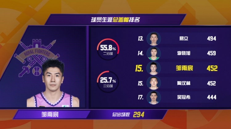 CBA官博总结第19轮:邹雨宸成本赛季首位20+15国内球员