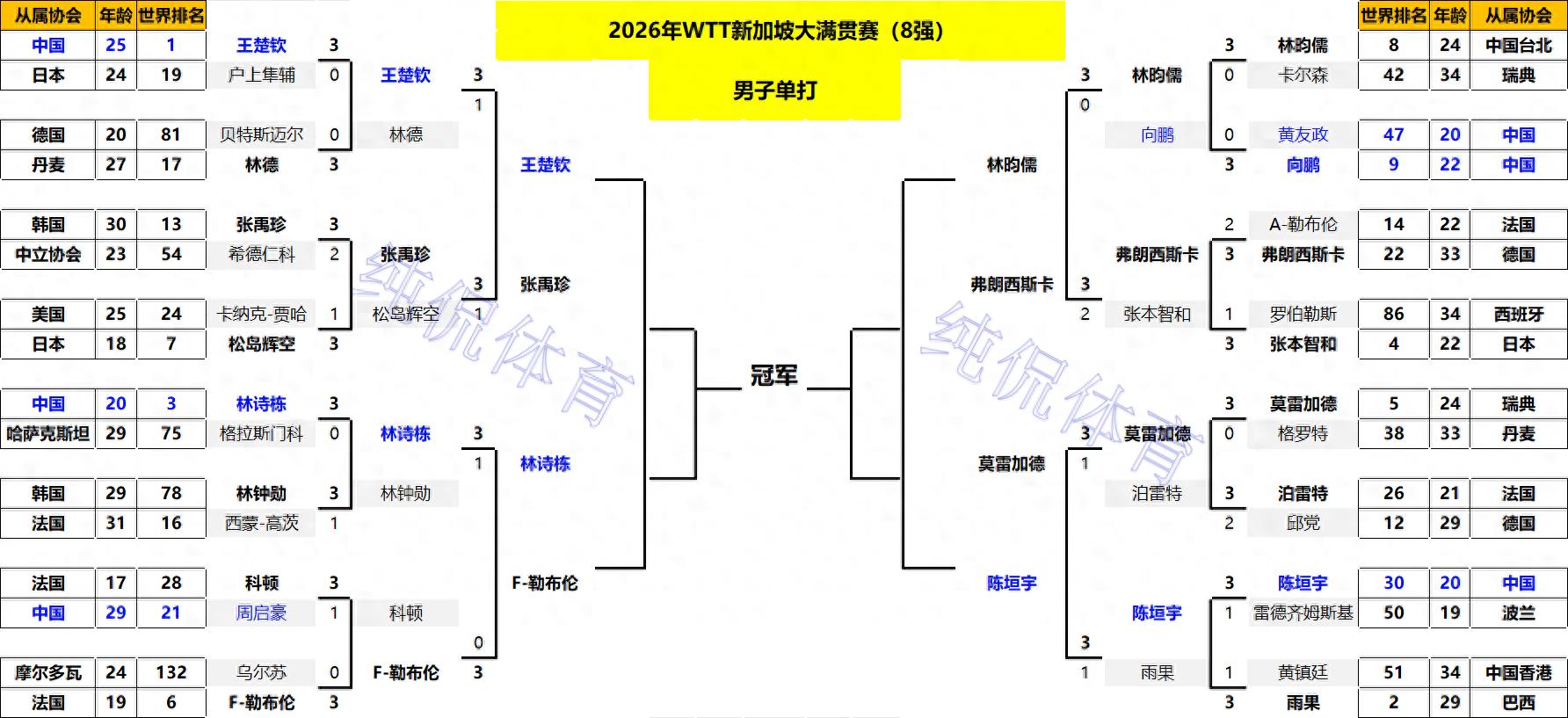 单打八强出炉!国乒8人晋级;日乒男单全军覆没;韩国队仅剩独苗