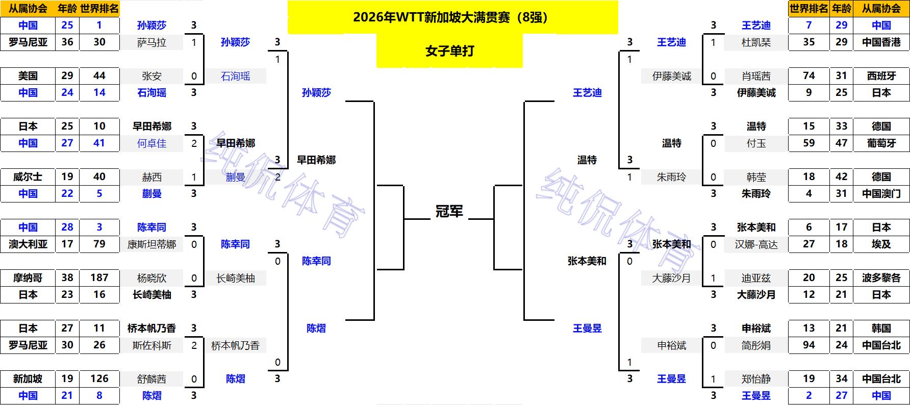 单打八强出炉!国乒8人晋级;日乒男单全军覆没;韩国队仅剩独苗