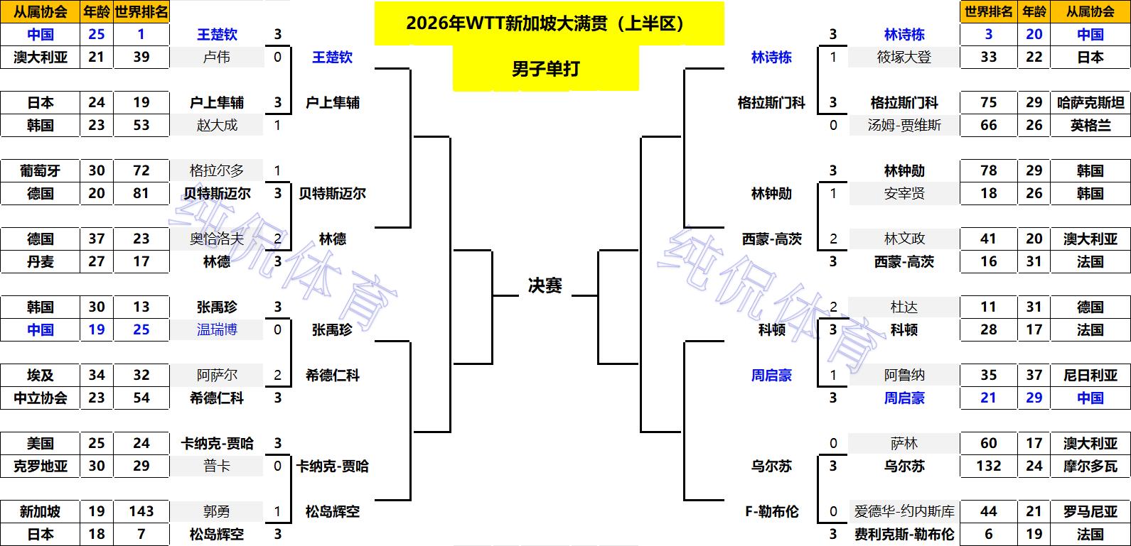 单打八强出炉!国乒8人晋级;日乒男单全军覆没;韩国队仅剩独苗