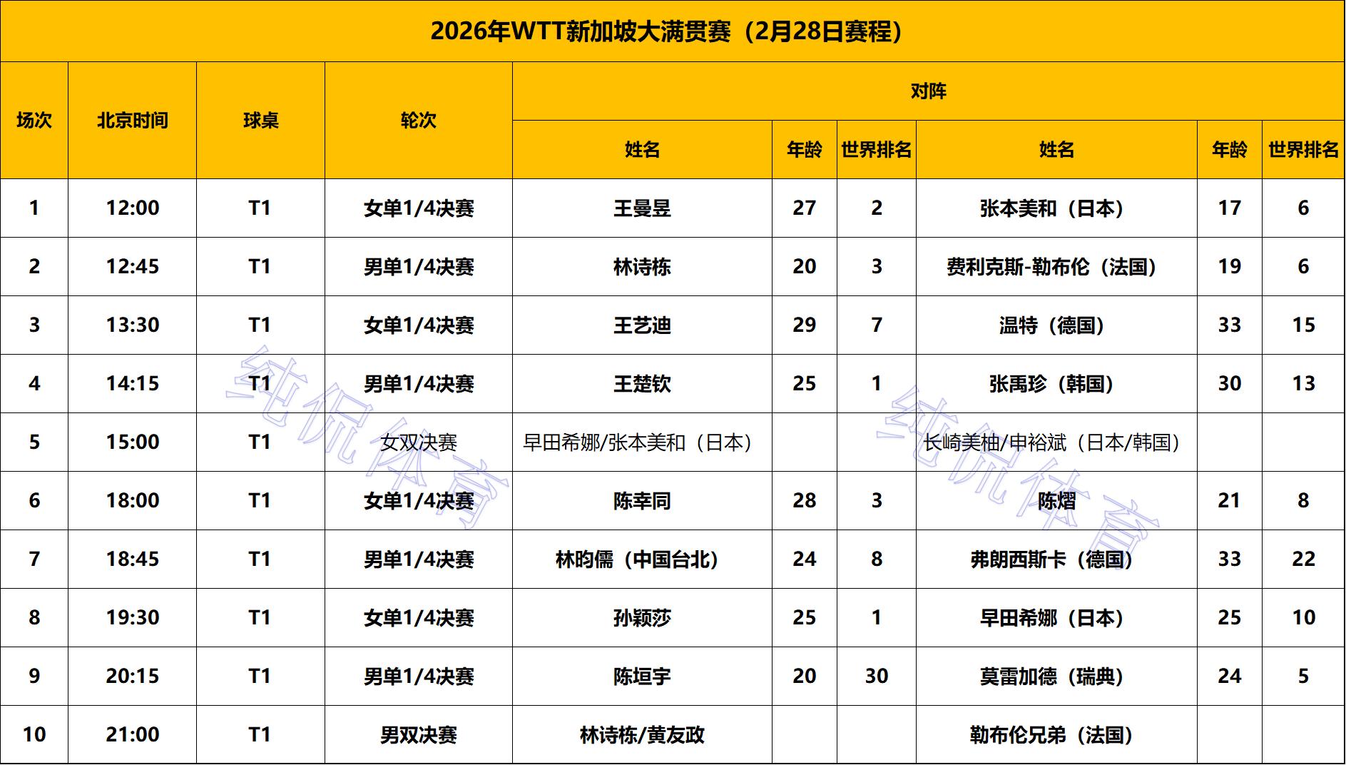 单打八强出炉!国乒8人晋级;日乒男单全军覆没;韩国队仅剩独苗