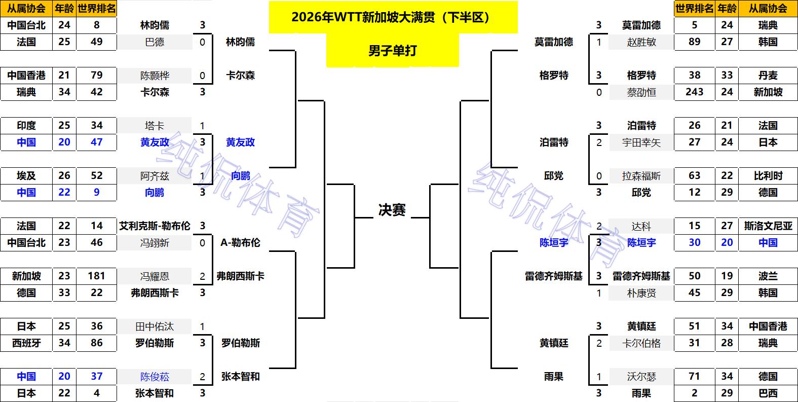 单打八强出炉!国乒8人晋级;日乒男单全军覆没;韩国队仅剩独苗