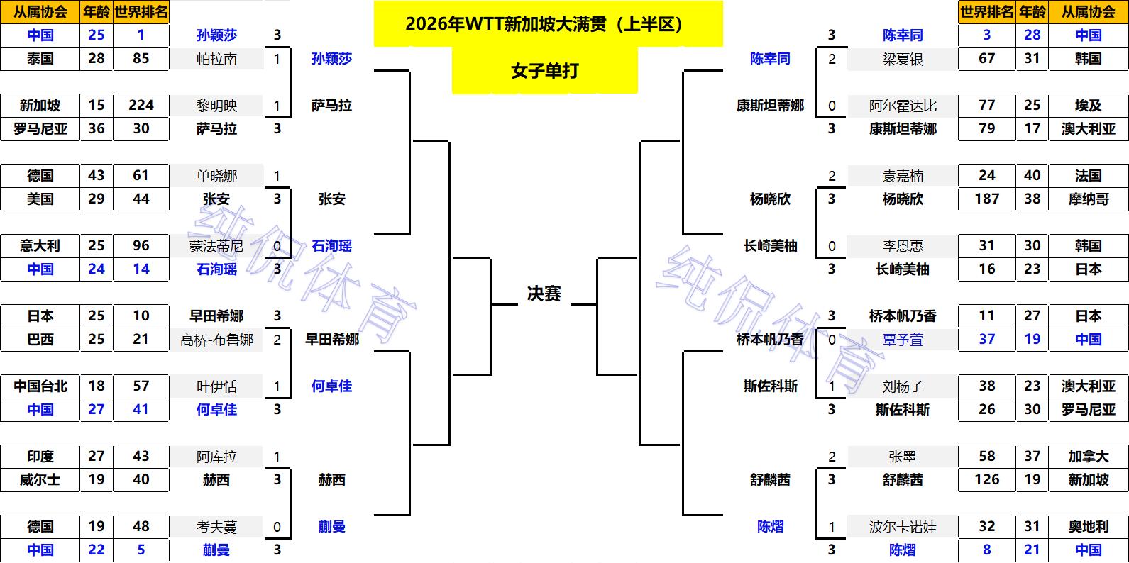 单打八强出炉!国乒8人晋级;日乒男单全军覆没;韩国队仅剩独苗