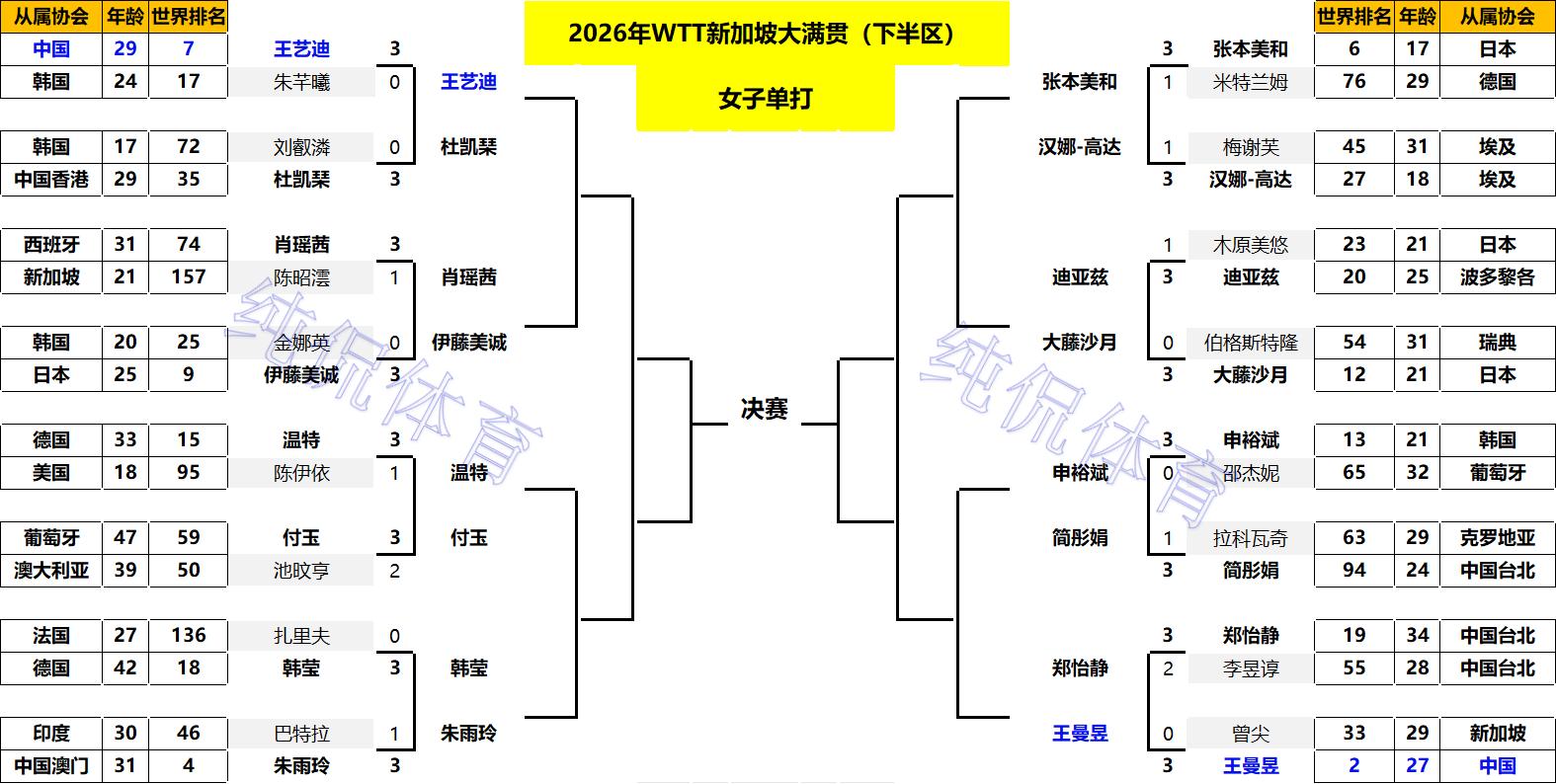 单打八强出炉!国乒8人晋级;日乒男单全军覆没;韩国队仅剩独苗