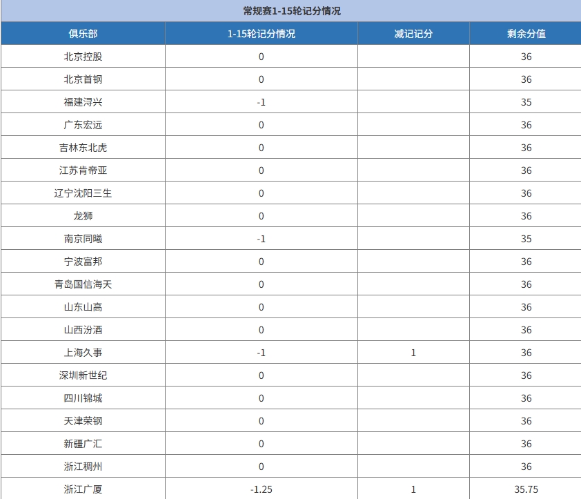 吐口水事件罚单:山西队遭核减经费2万 杰曼因侮辱性手势被罚3万